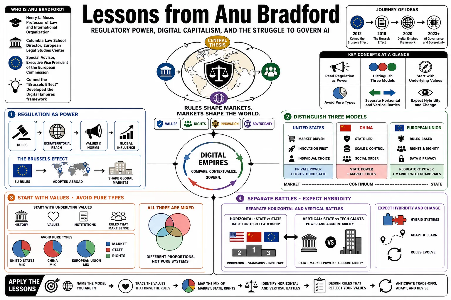 Visual summary of operating lessons from Anu Bradford.