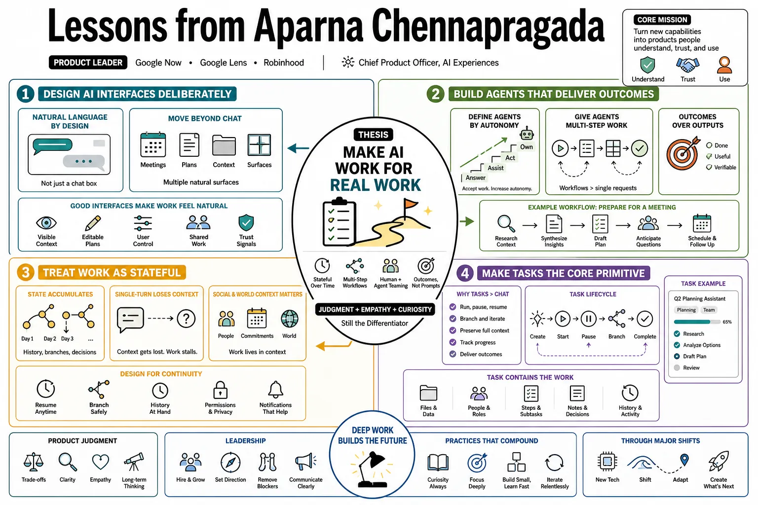 Visual summary of operating lessons from Aparna Chennapragada.
