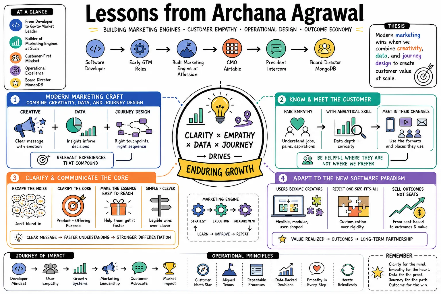 Visual summary of operating lessons from Archana Agrawal.