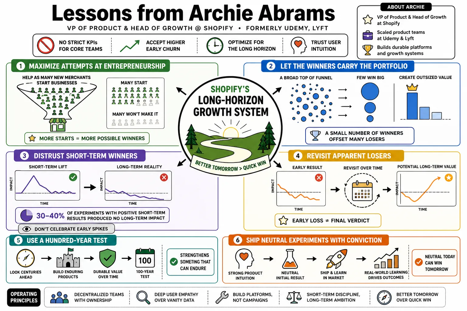 Visual summary of operating lessons from Archie Abrams.
