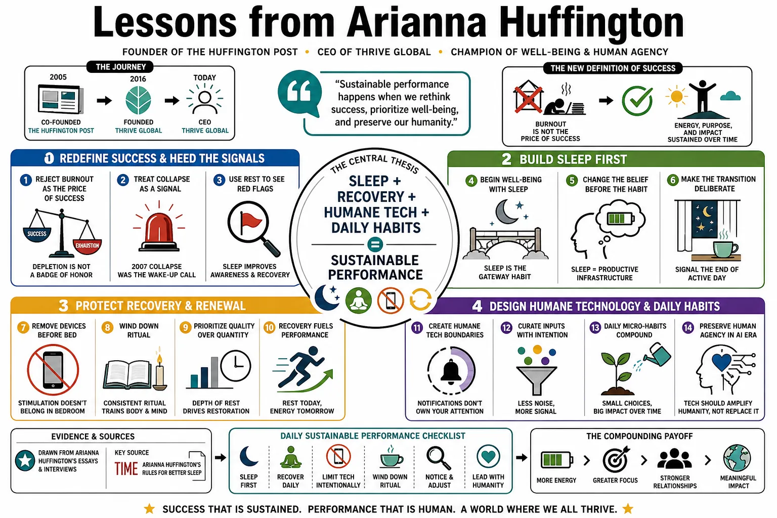 Visual summary of operating lessons from Arianna Huffington.
