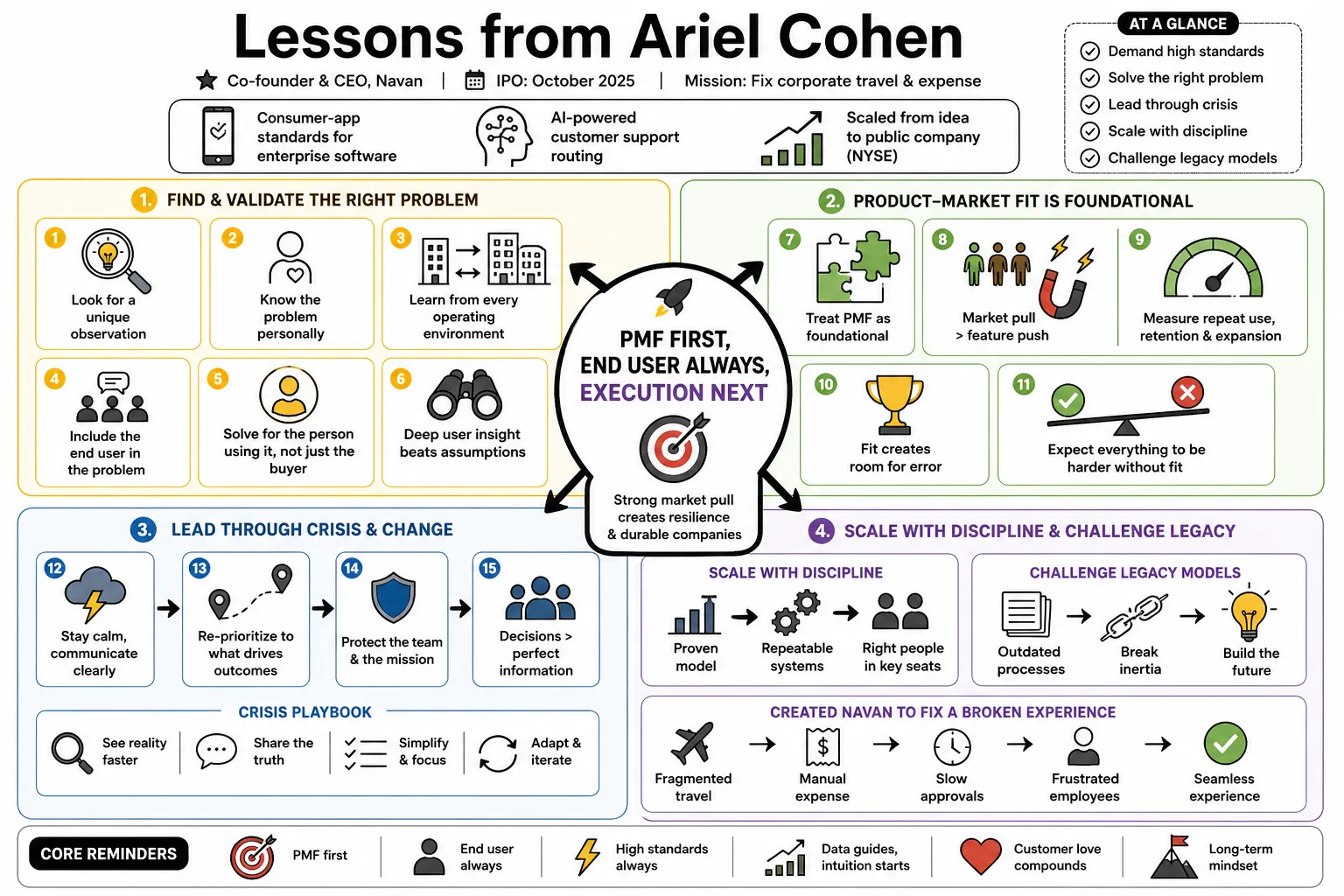 Visual summary of operating lessons from Ariel Cohen.