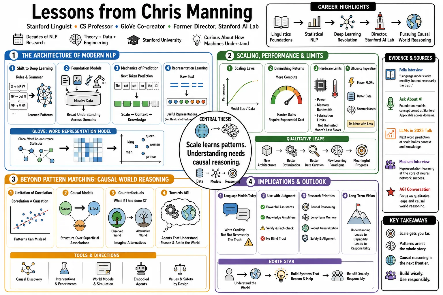 Visual summary of operating lessons from Chris Manning.