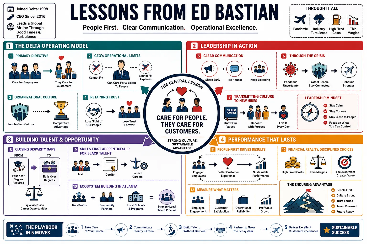 Visual summary of operating lessons from Ed Bastian.