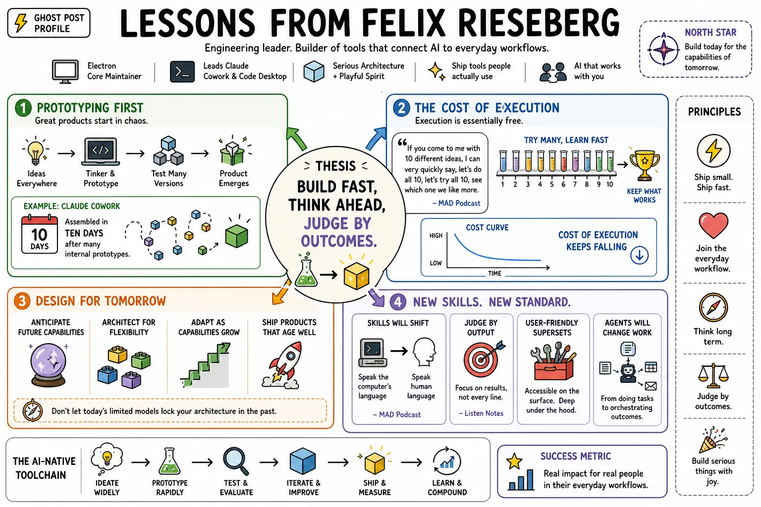 Visual summary of operating lessons from Felix Rieseberg.