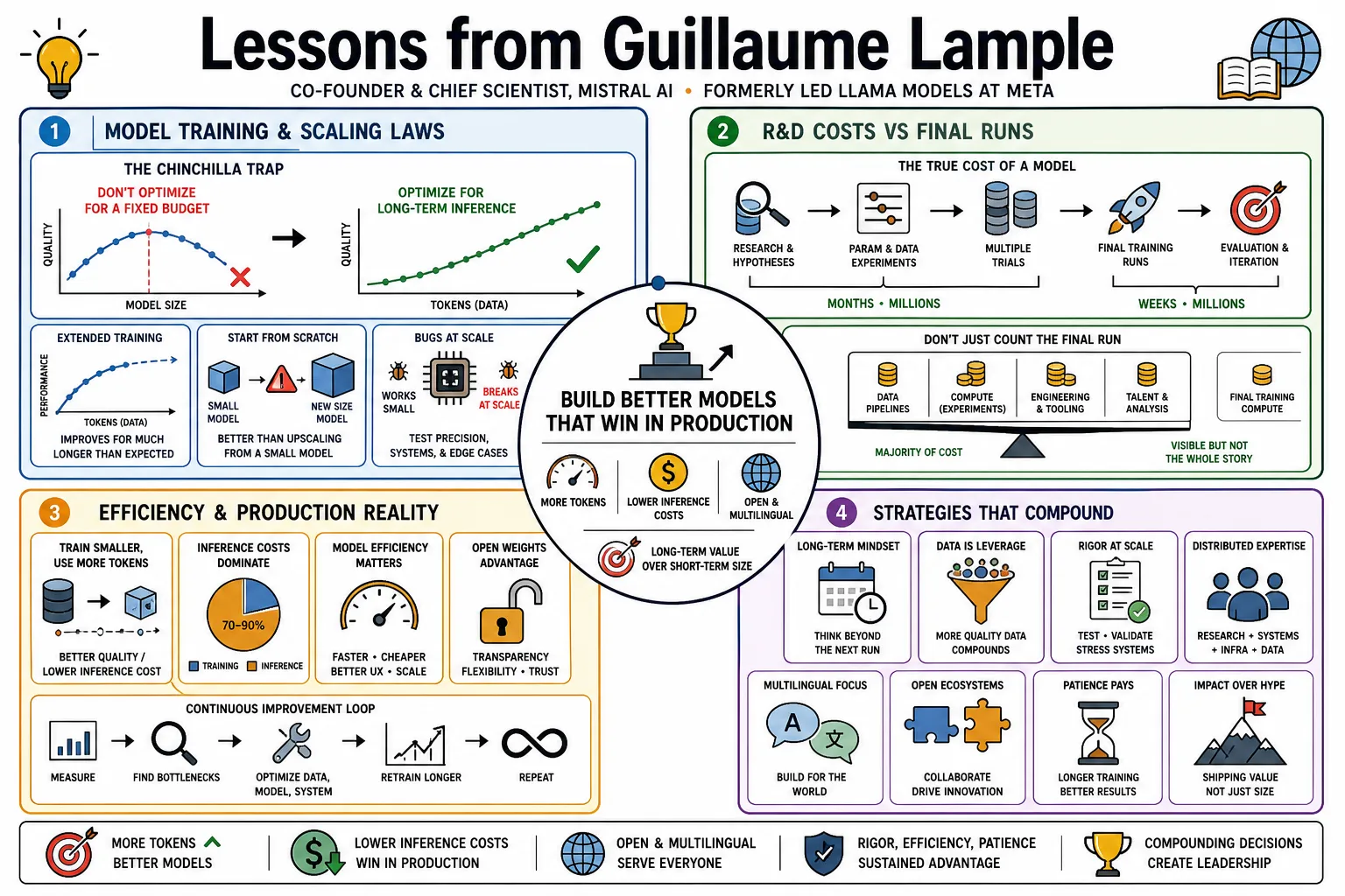 Visual summary of operating lessons from Guillaume Lample.