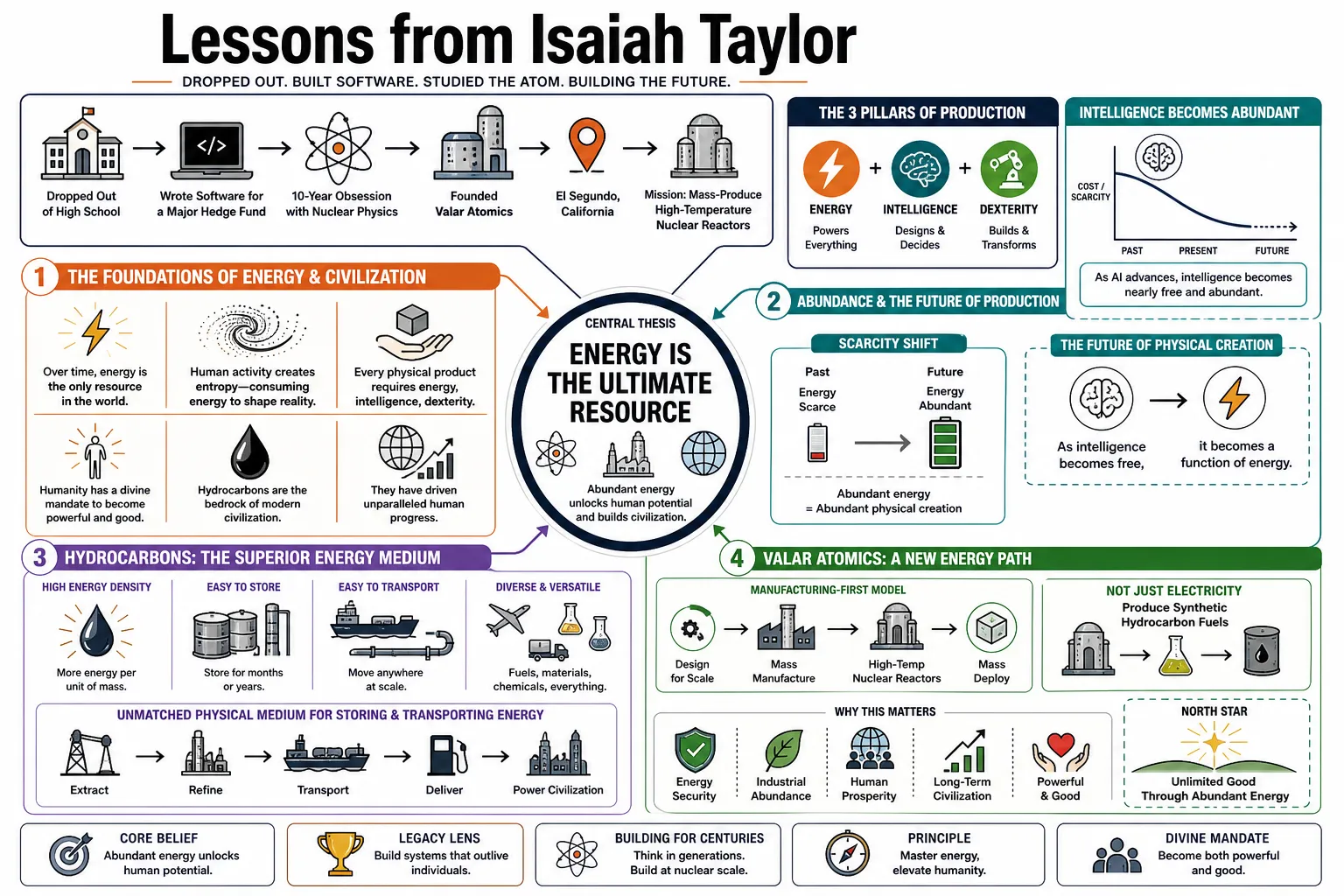 Visual summary of operating lessons from Isaiah Taylor.