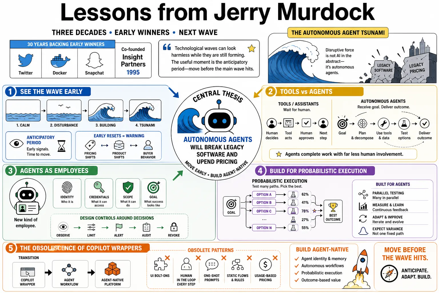 Visual summary of operating lessons from Jerry Murdock.