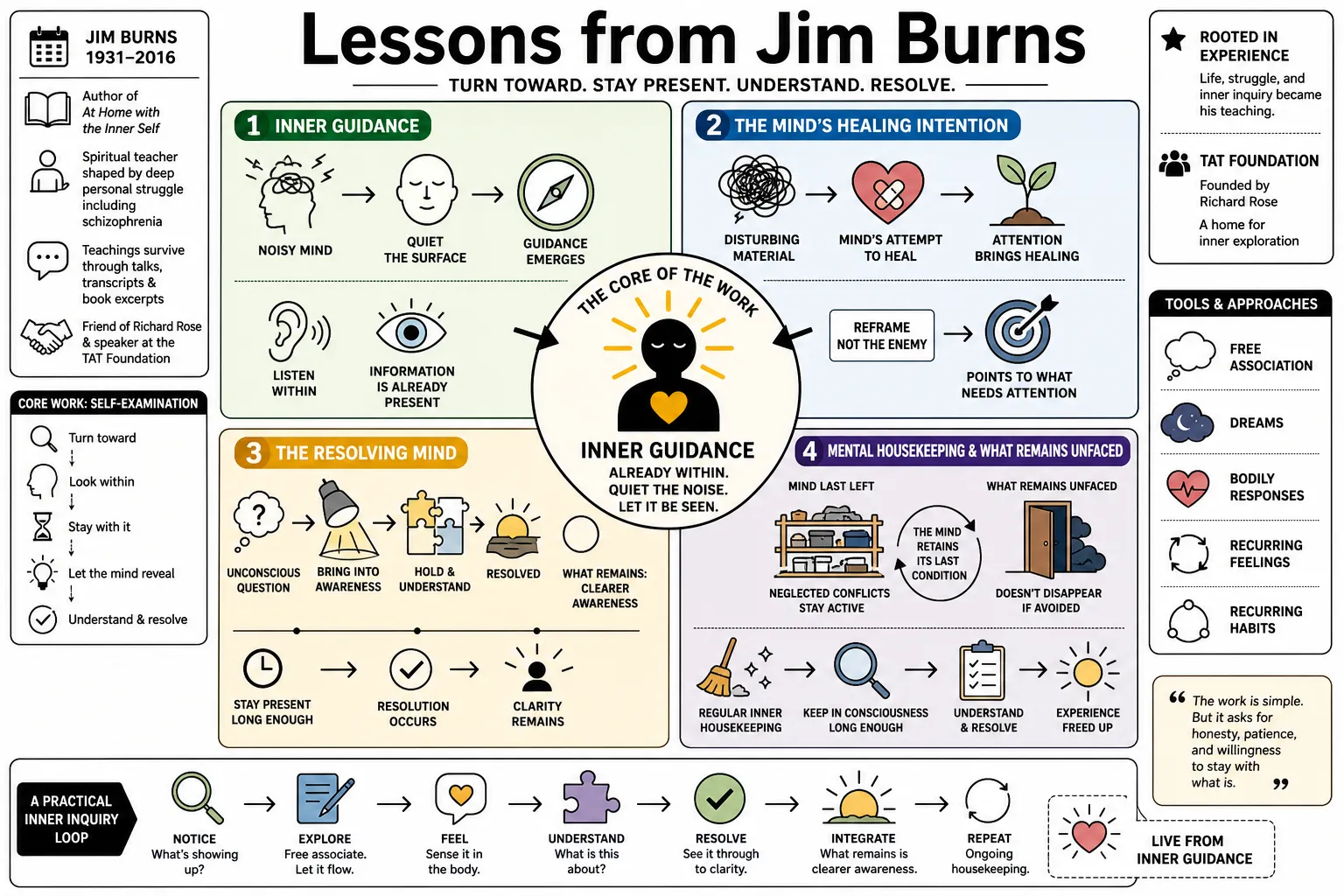 Visual summary of operating lessons from Jim Burns.