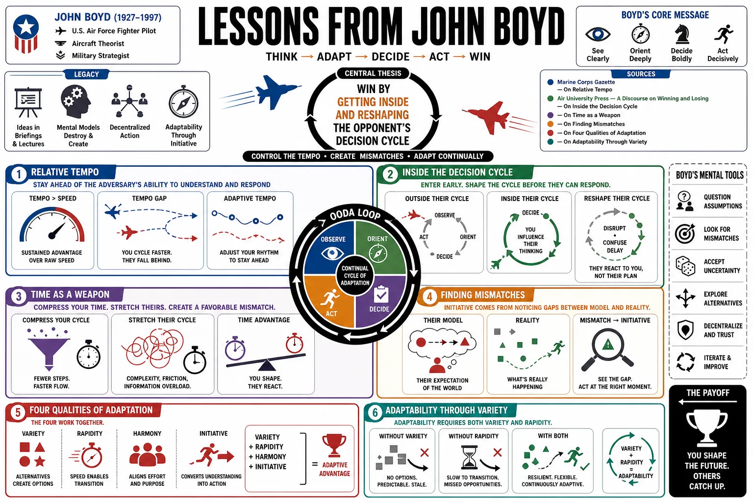 Visual summary of operating lessons from John Boyd.