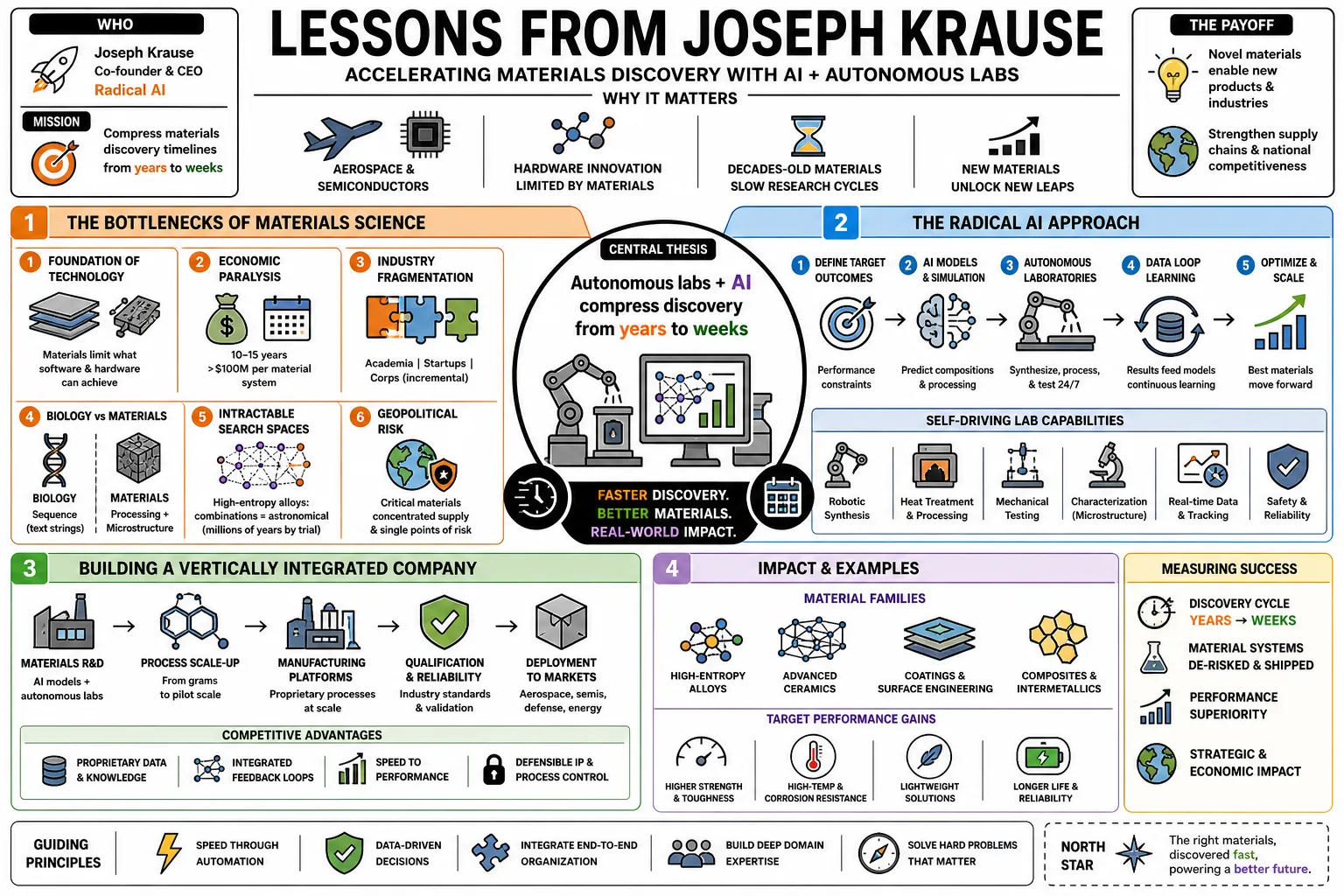 Visual summary of operating lessons from Joseph Krause.