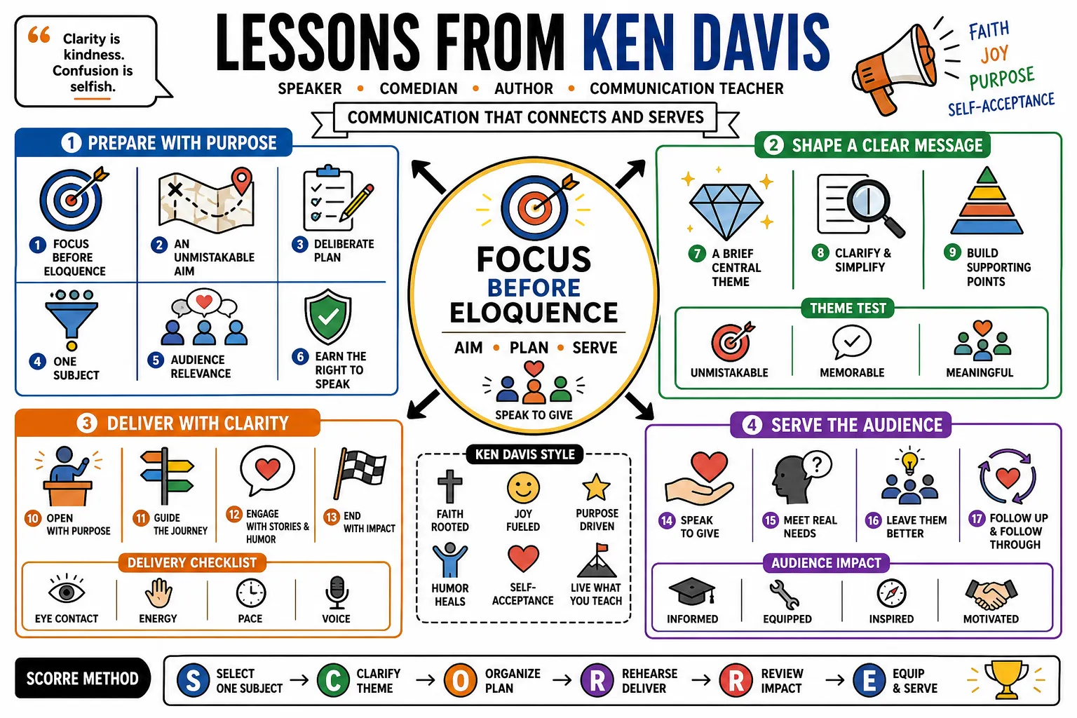 Visual summary of operating lessons from Ken Davis.