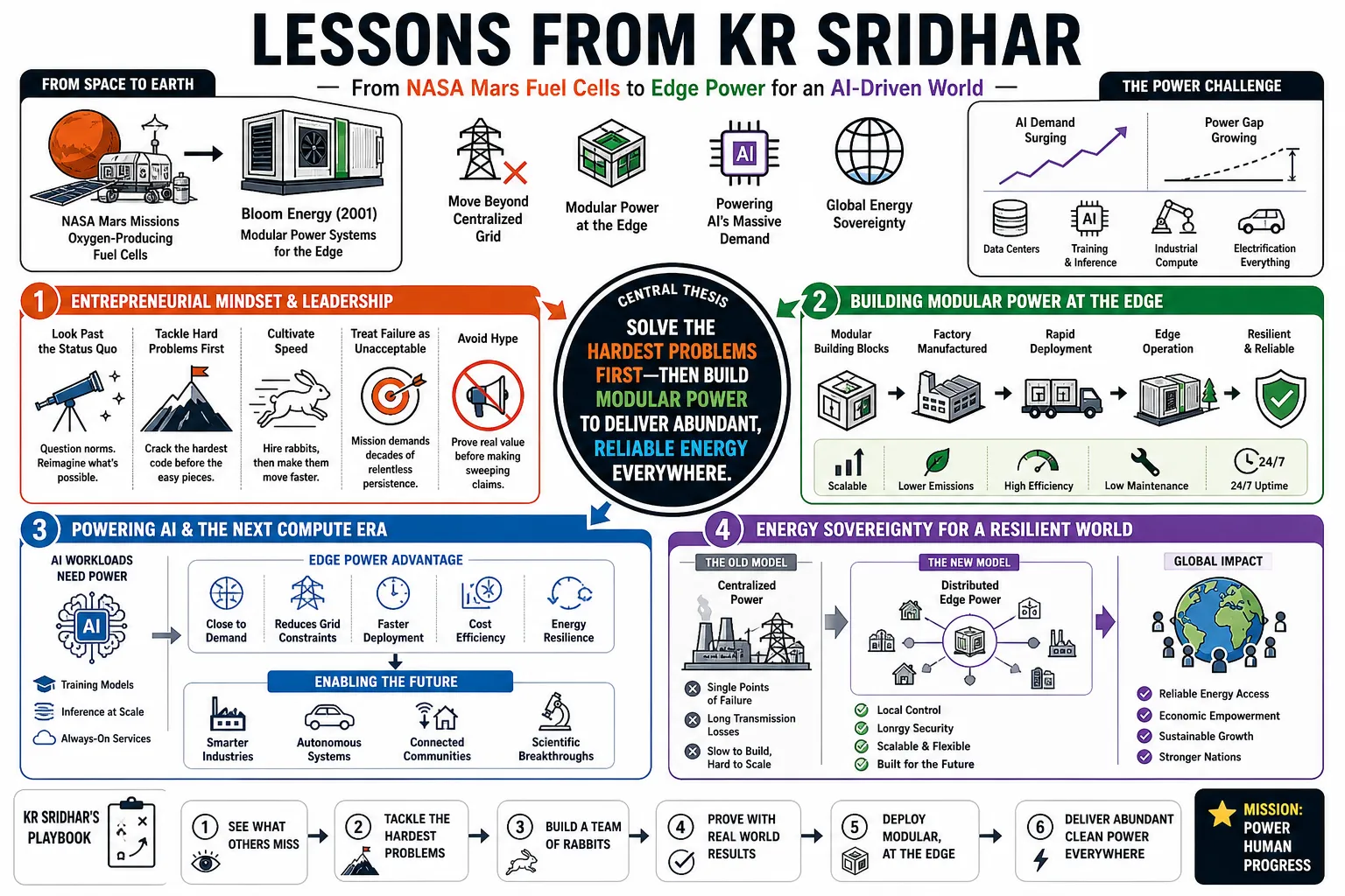 Visual summary of operating lessons from KR Sridhar.