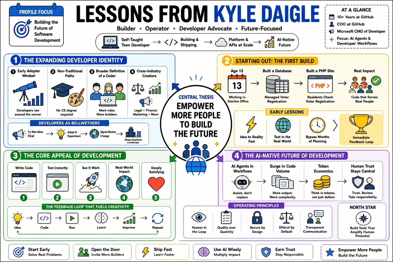 Visual summary of operating lessons from Kyle Daigle.