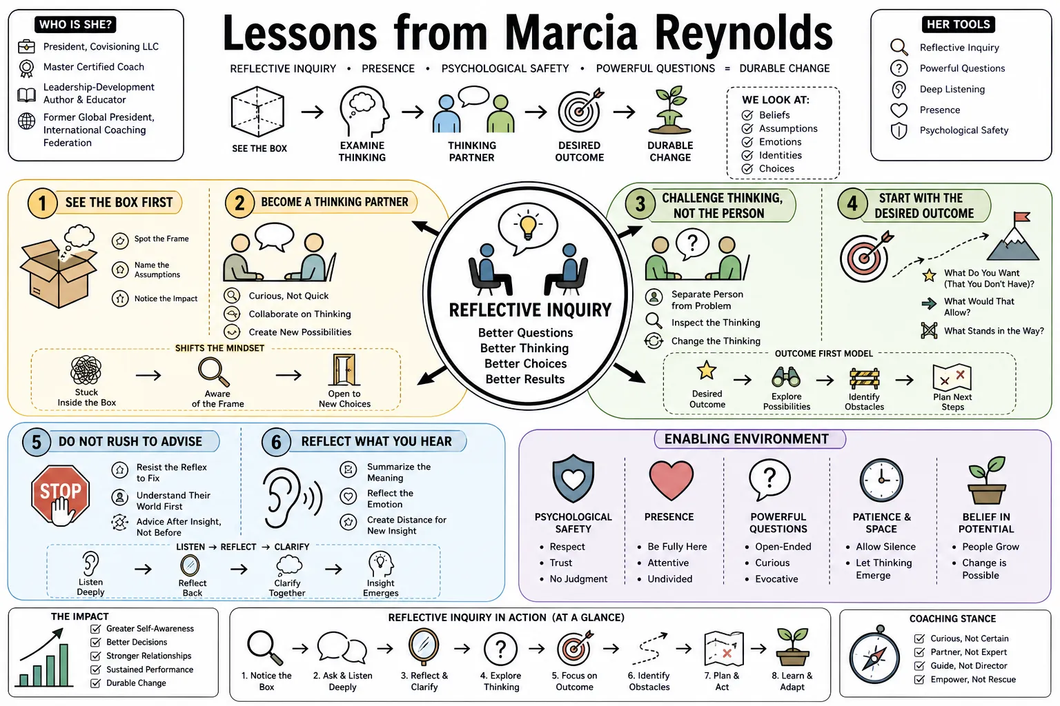 Visual summary of operating lessons from Marcia Reynolds.
