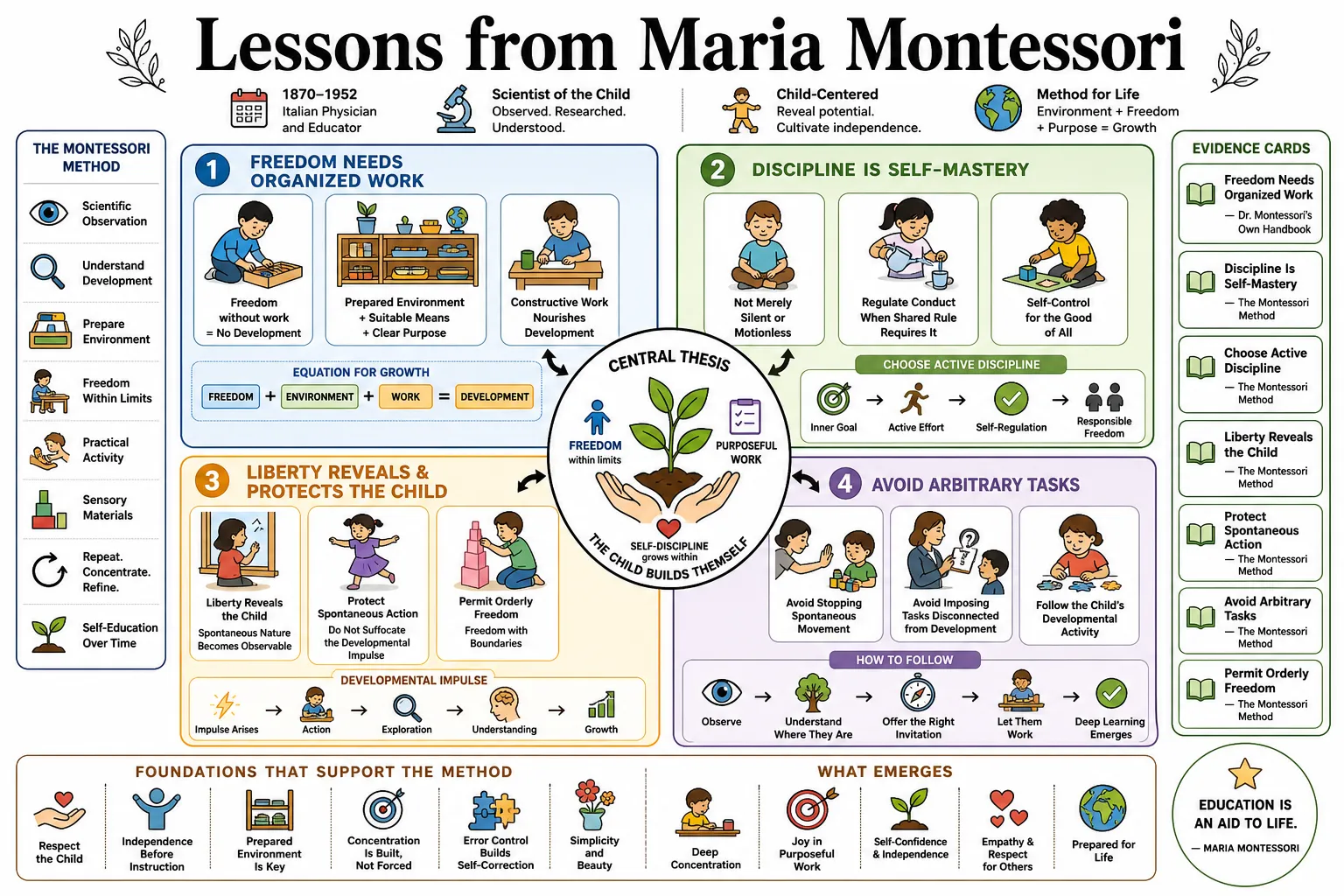 Visual summary of operating lessons from Maria Montessori.