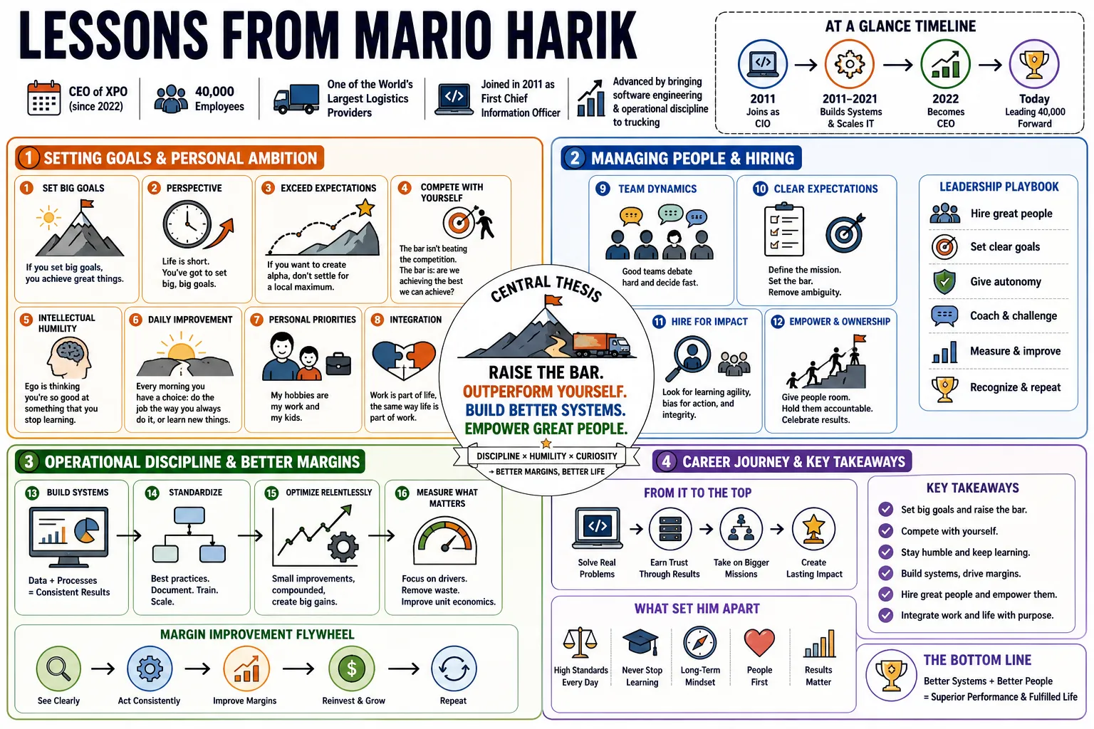 Visual summary of operating lessons from Mario Harik.