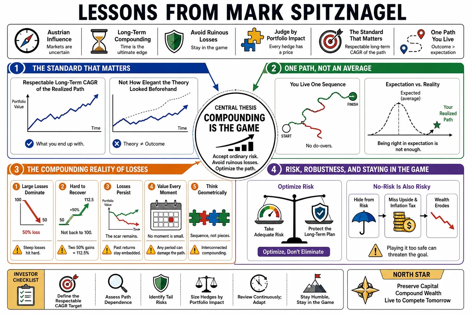 Visual summary of operating lessons from Mark Spitznagel.