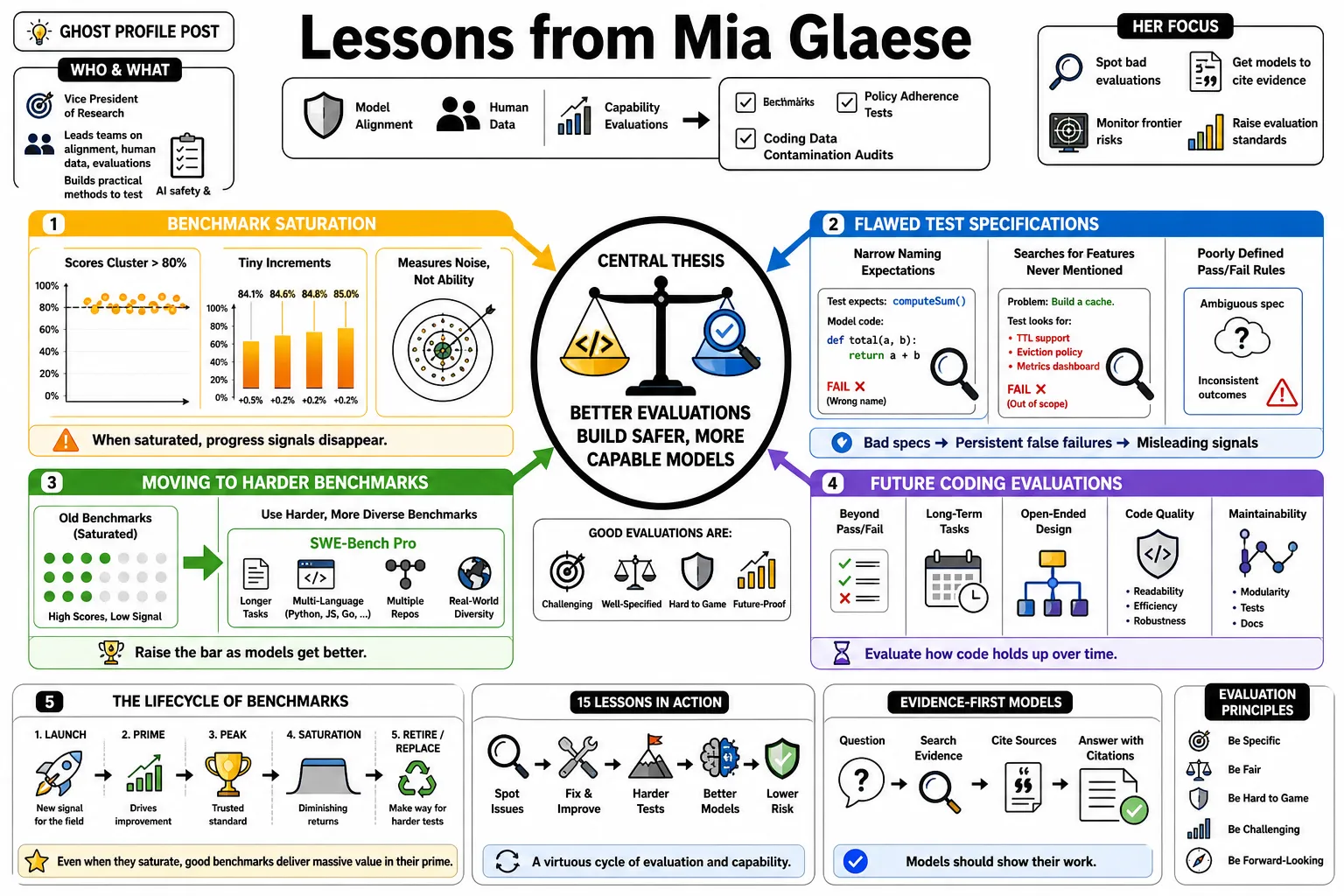 Visual summary of operating lessons from Mia Glaese.