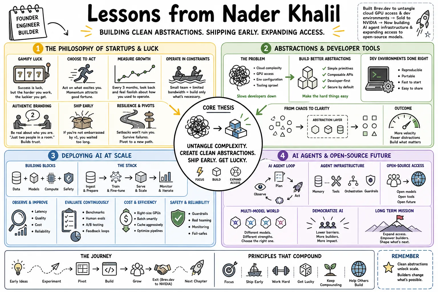Visual summary of operating lessons from Nader Khalil.