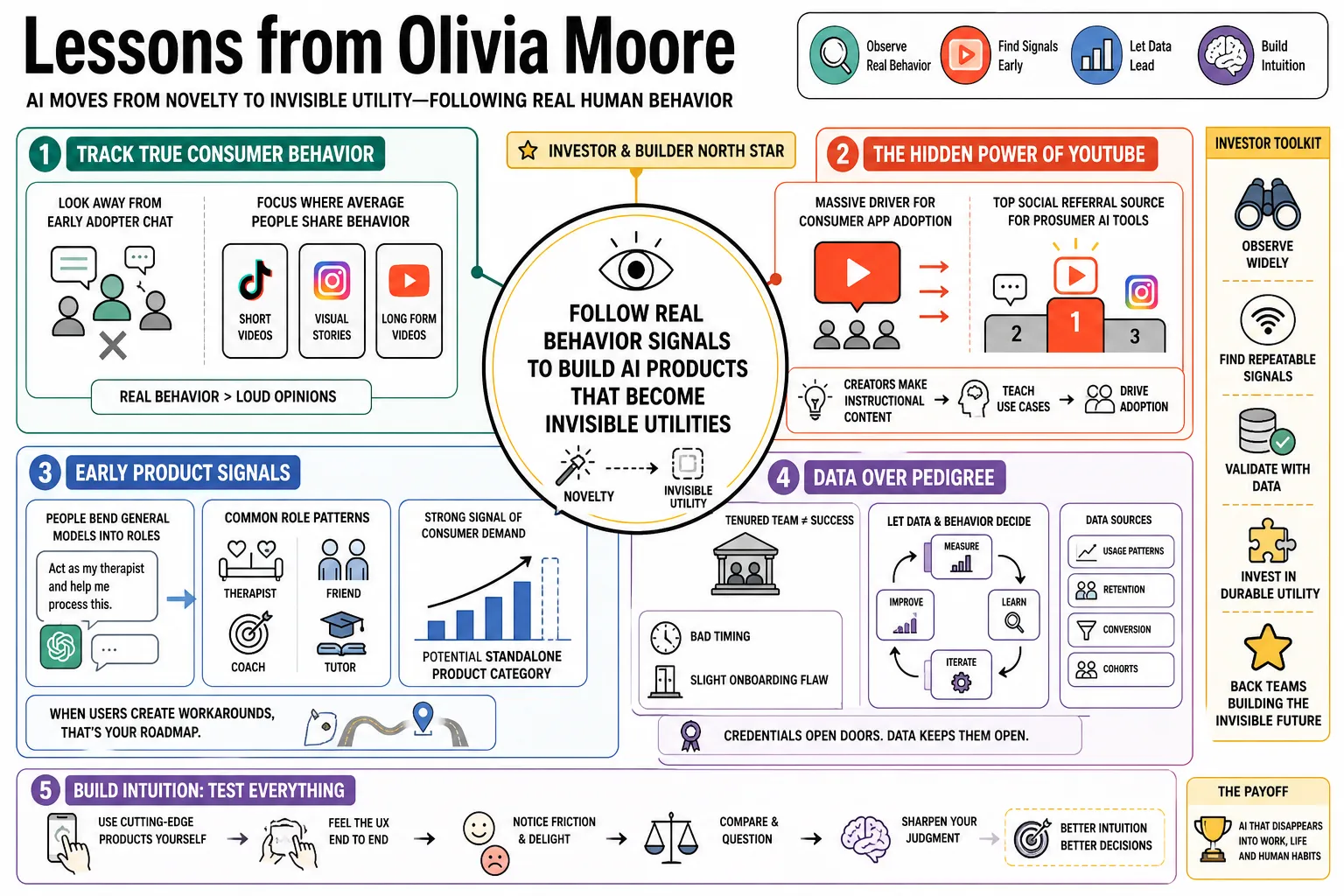 Visual summary of operating lessons from Olivia Moore.