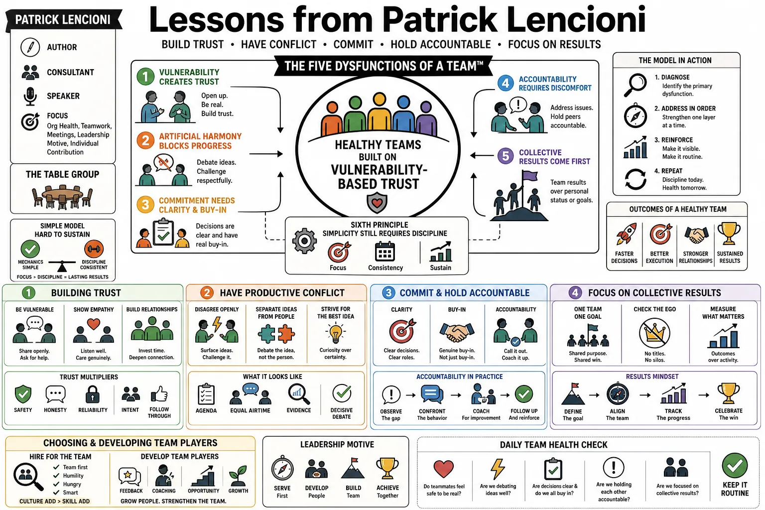 Visual summary of operating lessons from Patrick Lencioni.