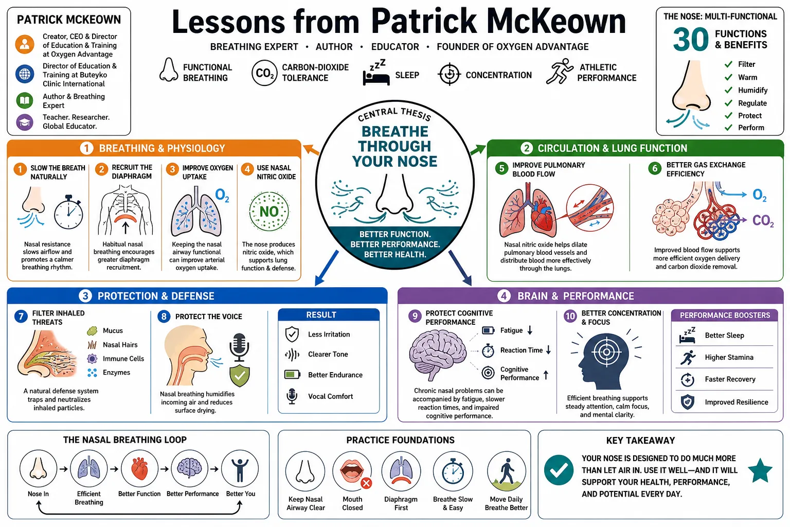 Visual summary of operating lessons from Patrick McKeown.