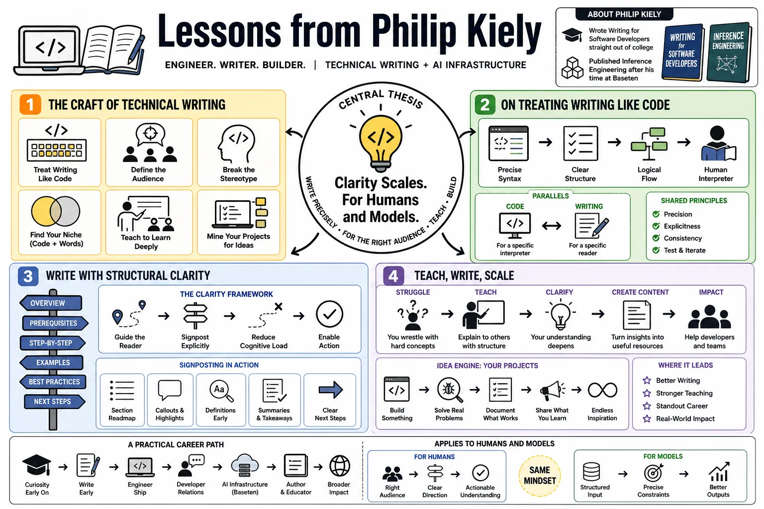 Visual summary of operating lessons from Philip Kiely.