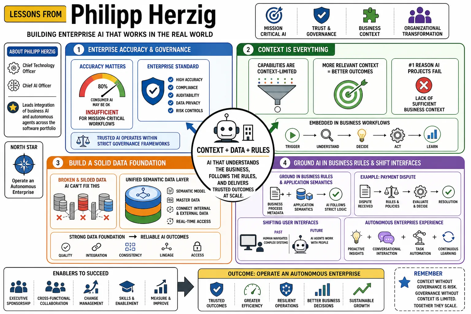 Visual summary of operating lessons from Philipp Herzig.