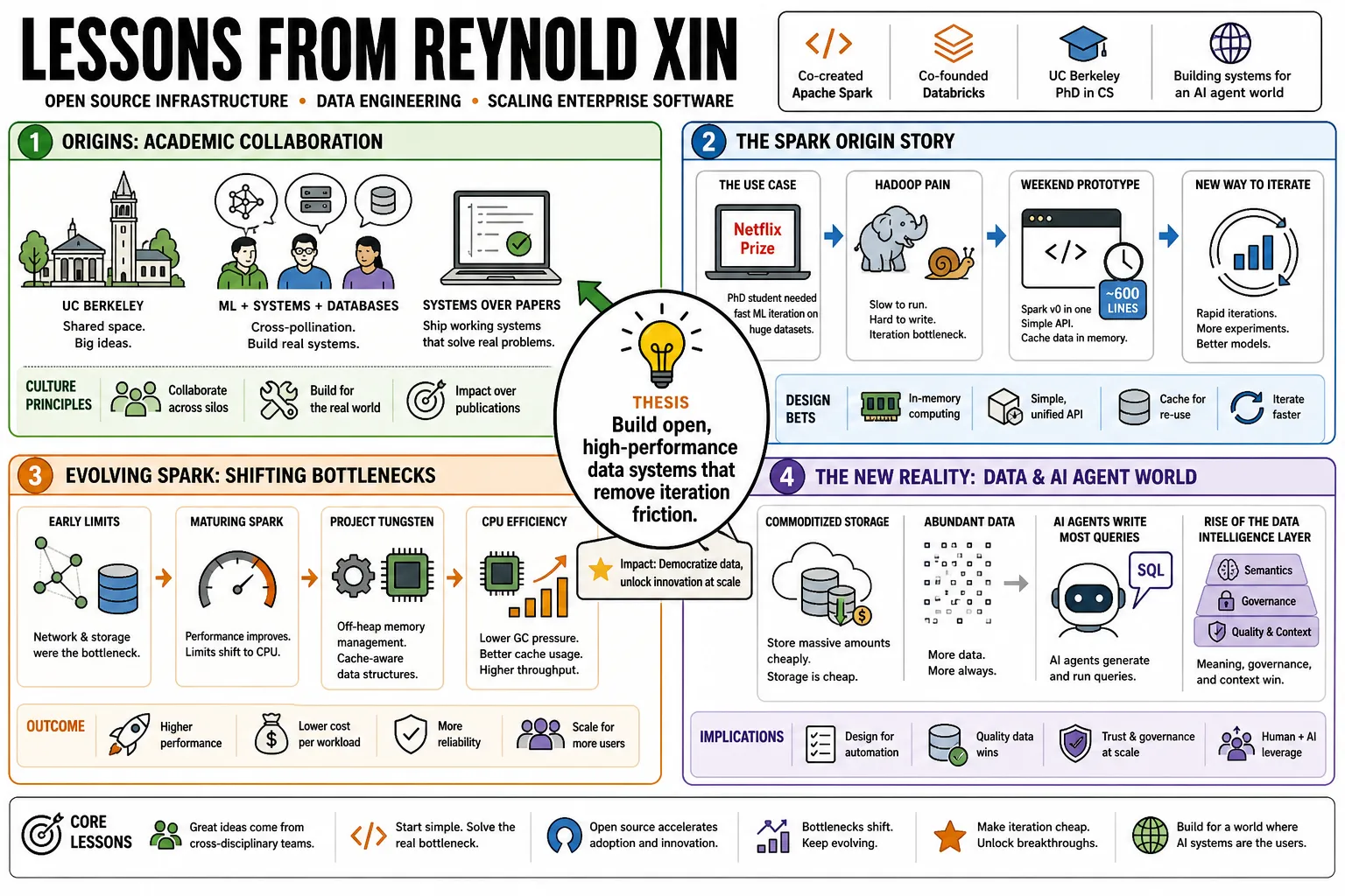 Visual summary of operating lessons from Reynold Xin.