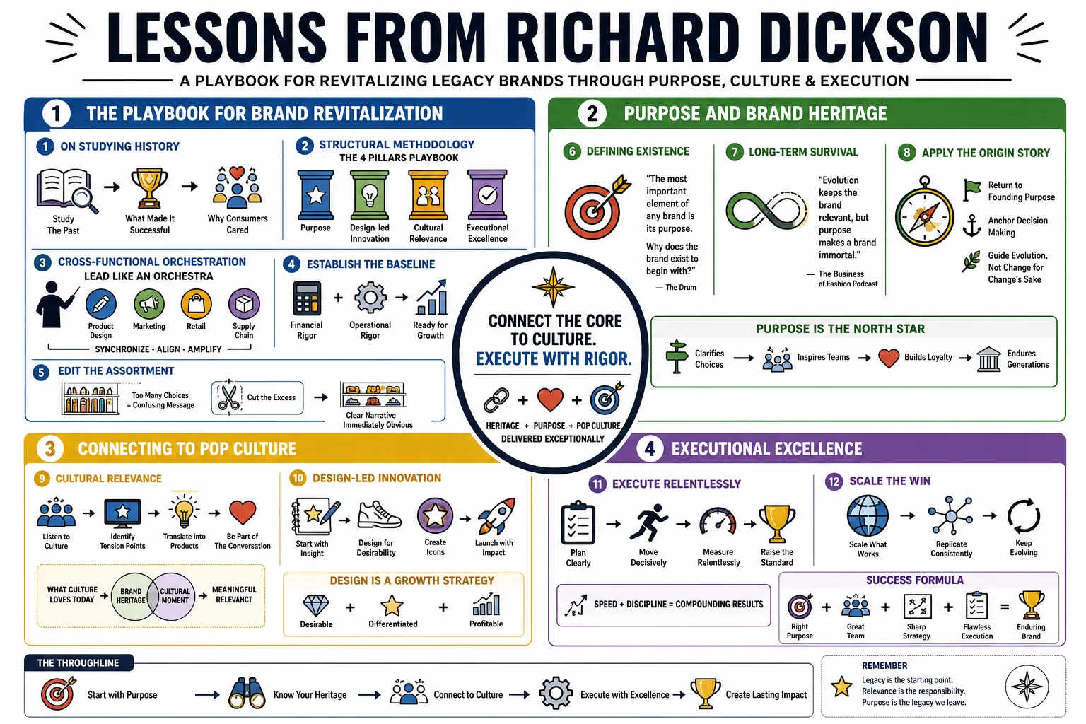 Visual summary of operating lessons from Richard Dickson.
