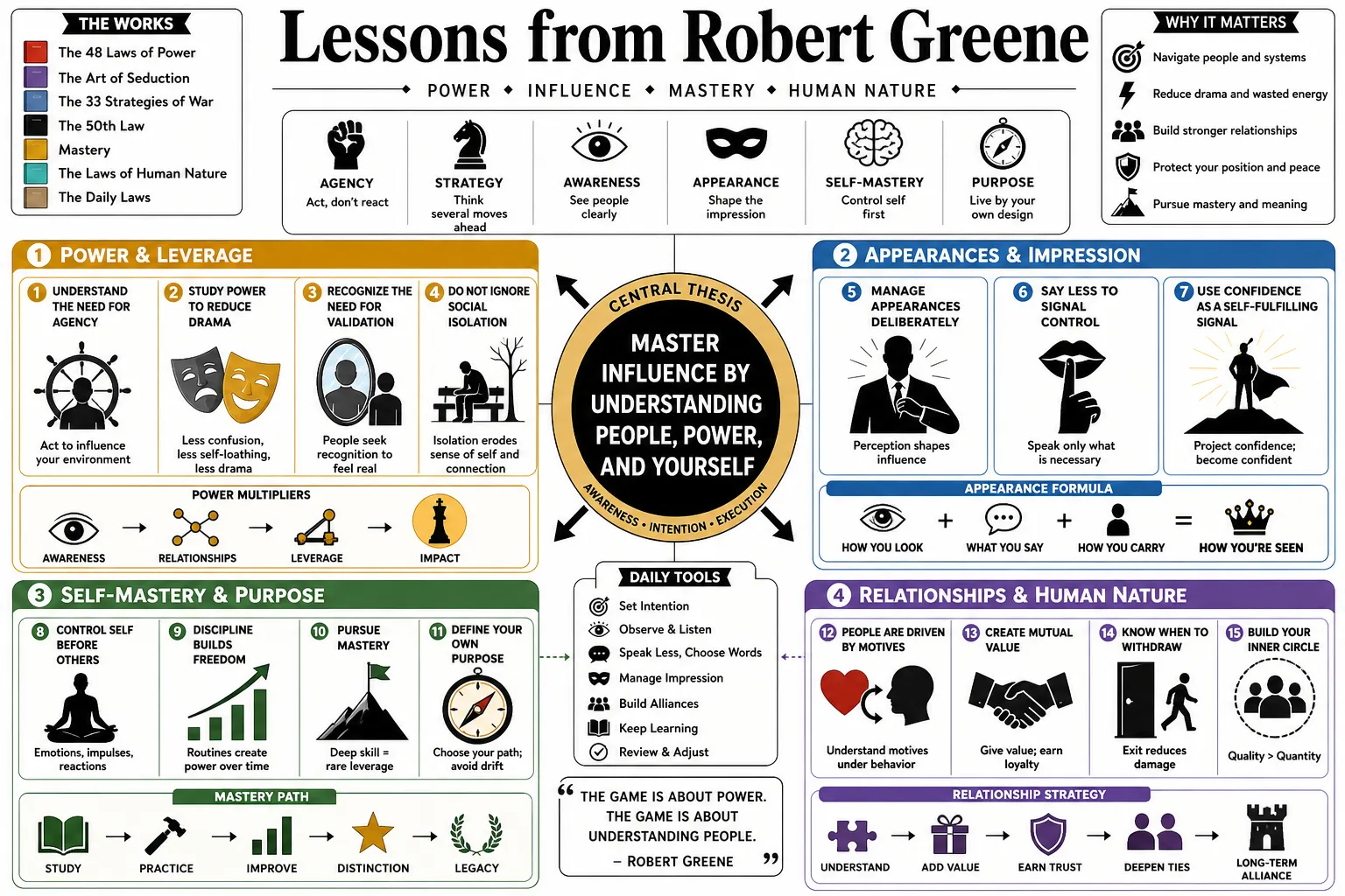 Visual summary of operating lessons from Robert Greene.