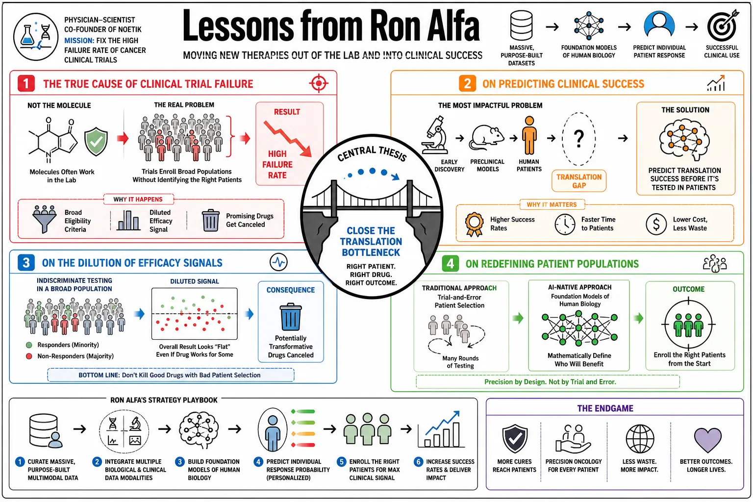 Visual summary of operating lessons from Ron Alfa.