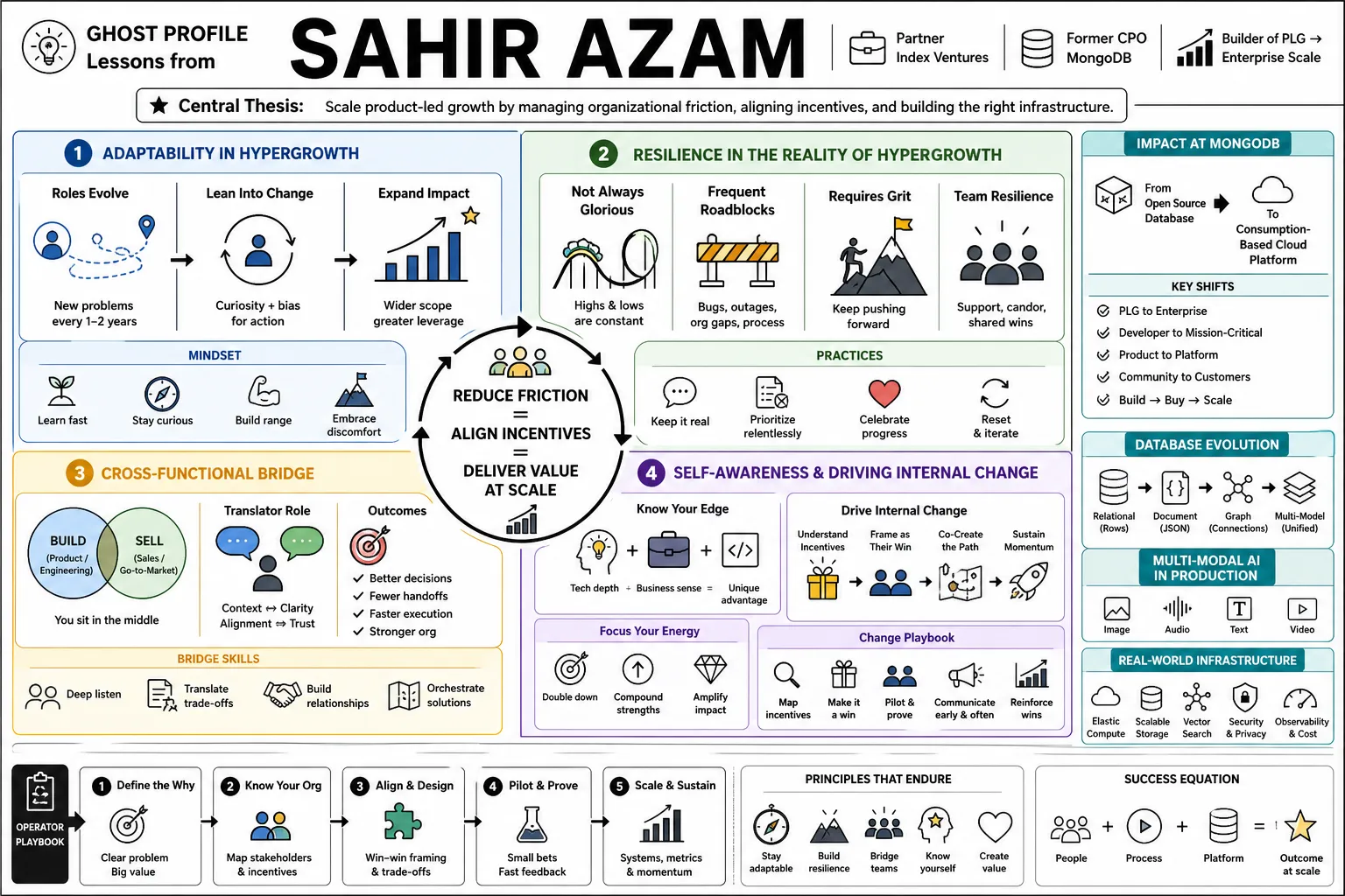 Visual summary of operating lessons from Sahir Azam.