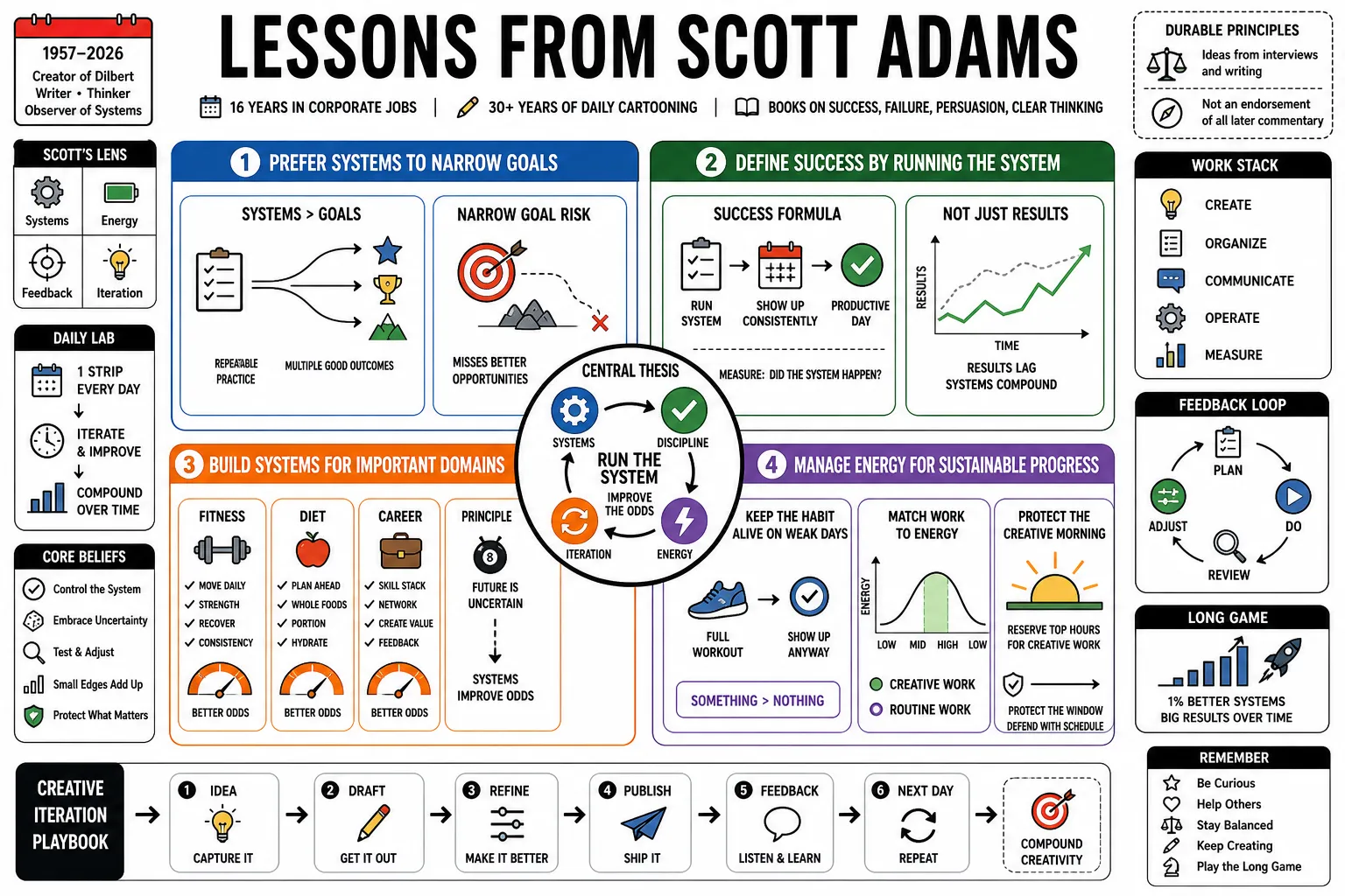 Visual summary of operating lessons from Scott Adams.