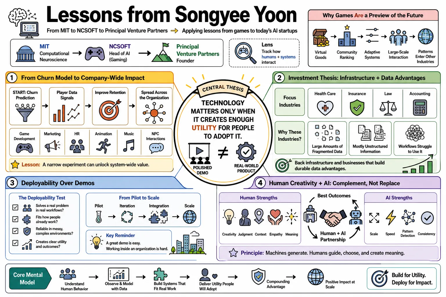 Visual summary of operating lessons from Songyee Yoon.