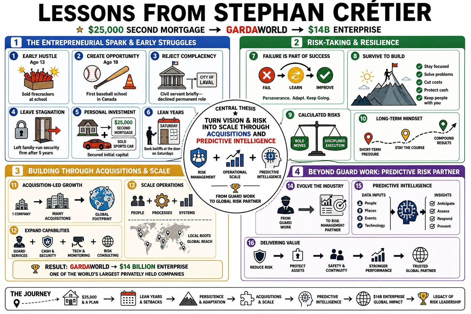 Visual summary of operating lessons from Stephan Crétier.