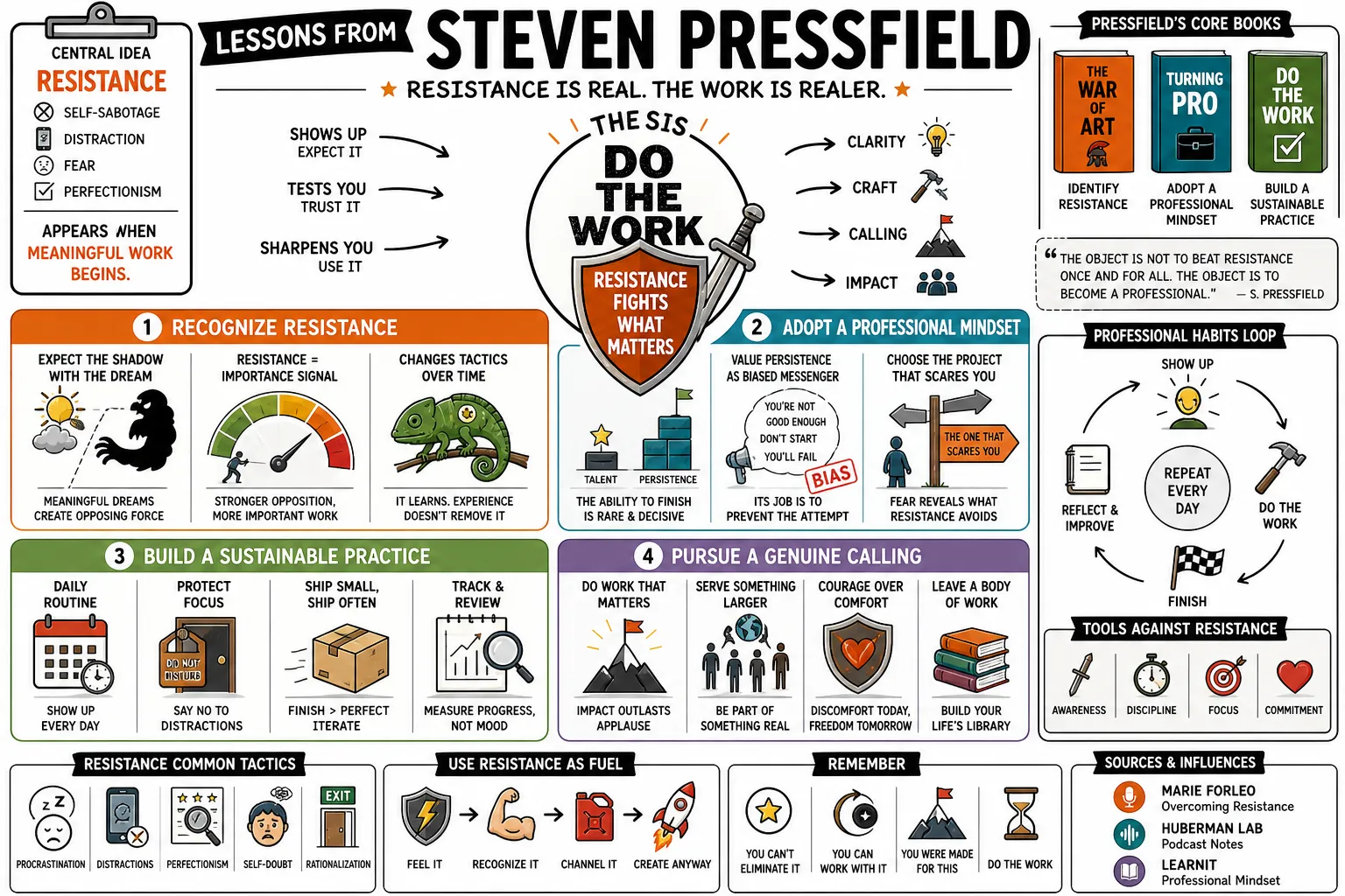 Visual summary of operating lessons from Steven Pressfield.