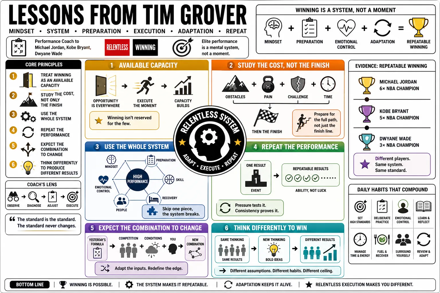 Visual summary of operating lessons from Tim Grover.