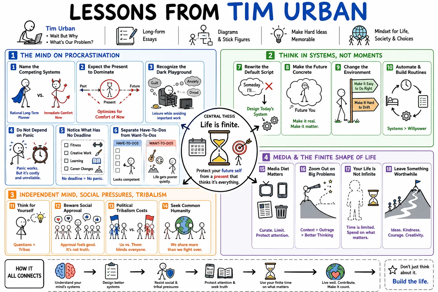 Visual summary of operating lessons from Tim Urban.