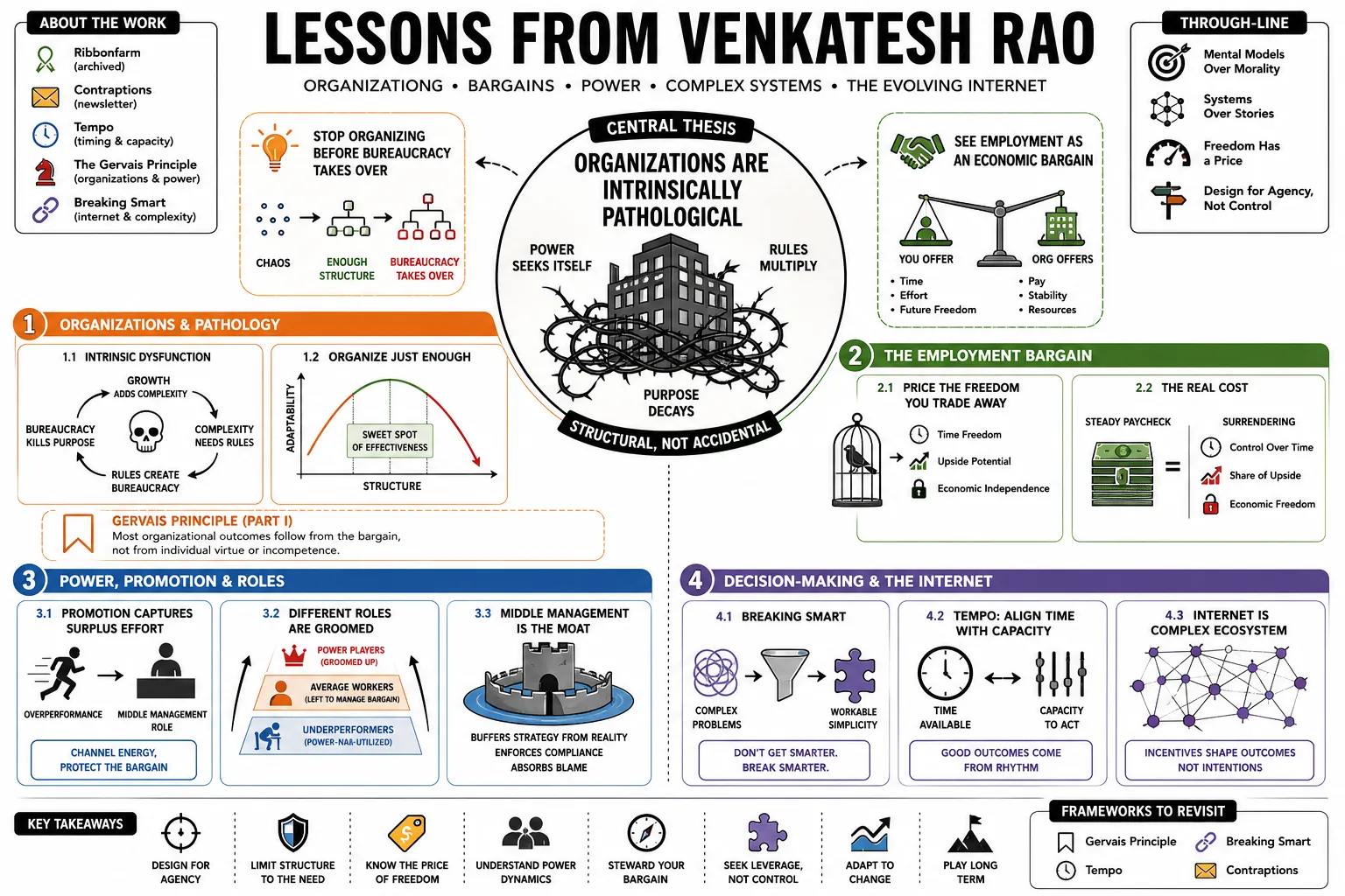 Visual summary of operating lessons from Venkatesh Rao.