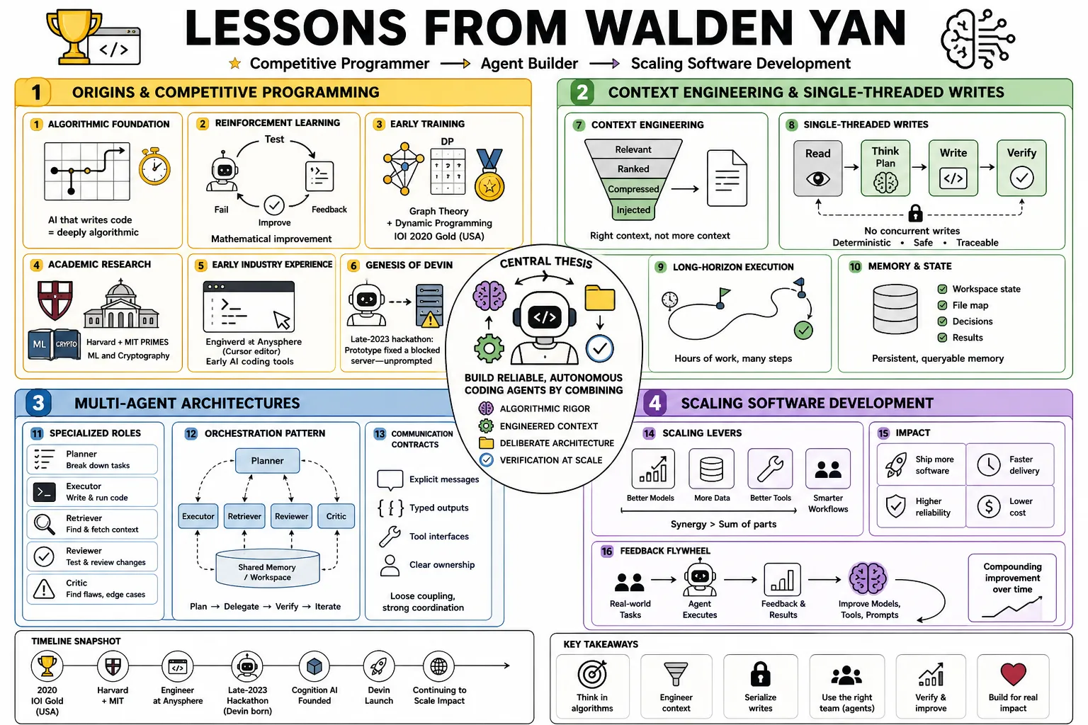 Visual summary of operating lessons from Walden Yan.