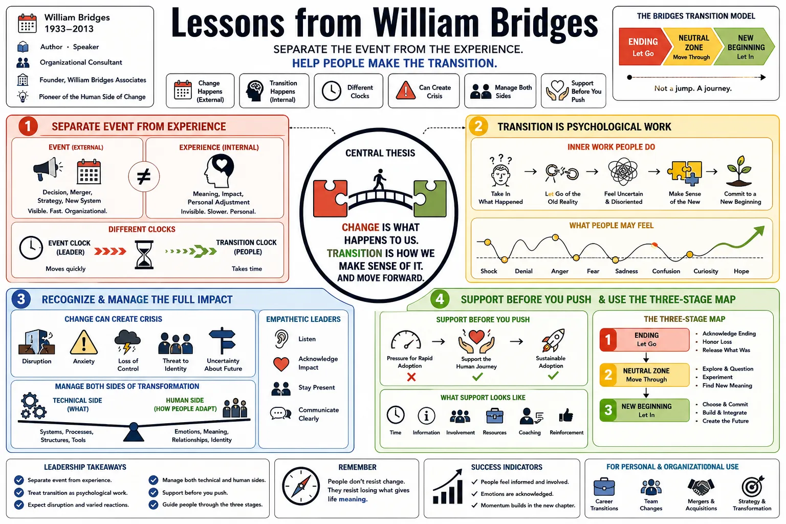 Visual summary of operating lessons from William Bridges.