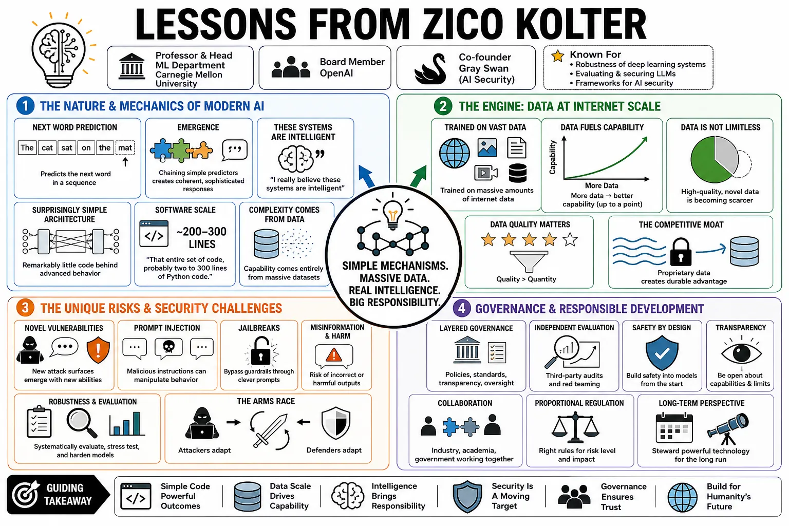 Visual summary of operating lessons from Zico Kolter.