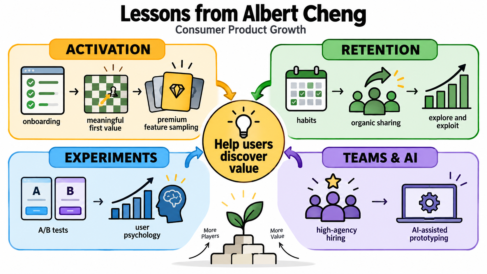 Albert Cheng consumer product growth infographic.