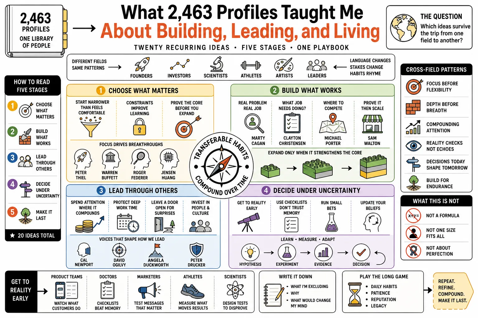 Image from "What 2,463 Profiles Taught Me About Building, Leading, and Living."