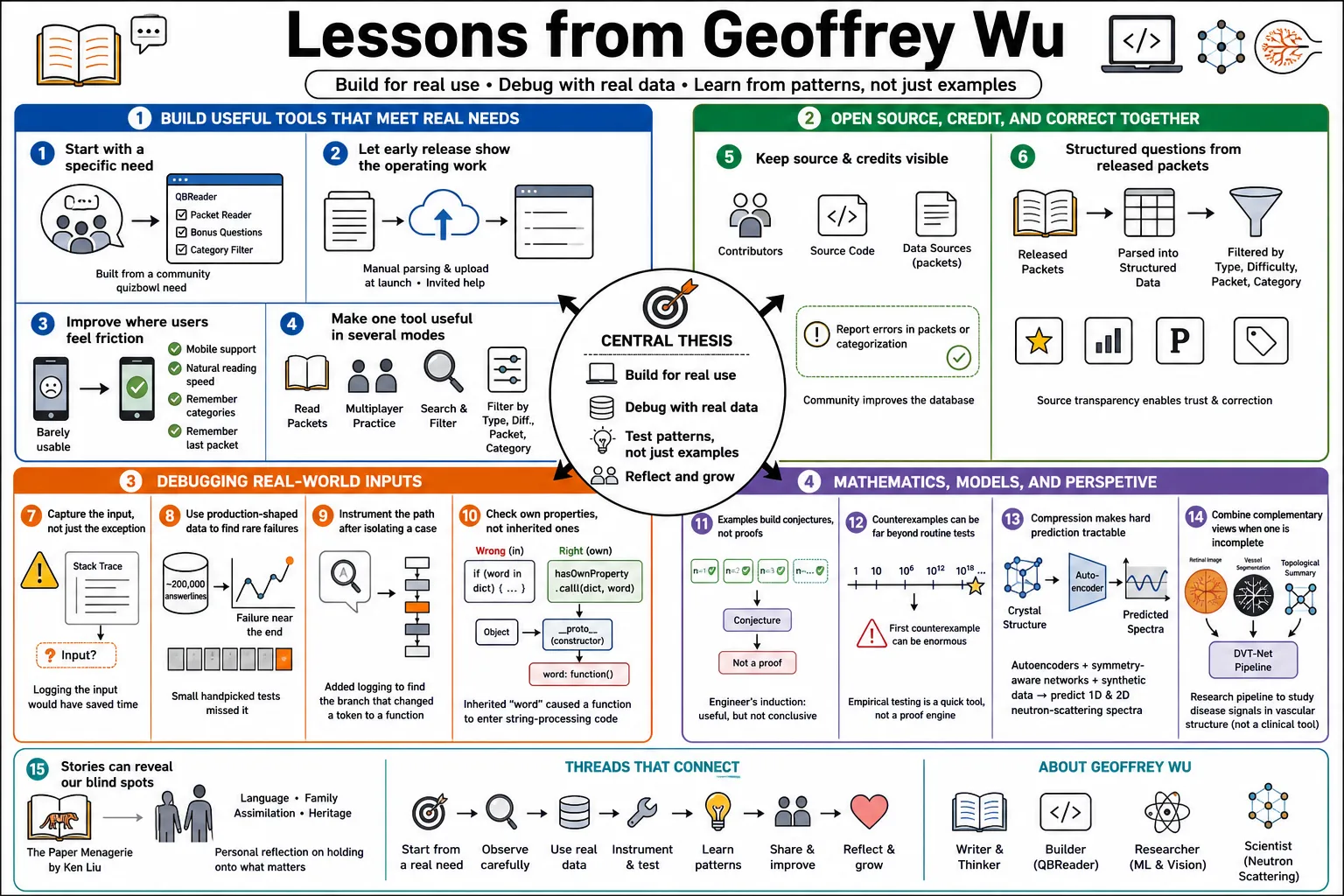 Visual summary of operating lessons from Geoffrey Wu.